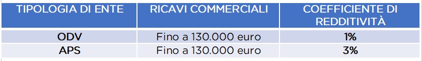 Ente Ricavi commerciali Coefficiente di redditività Regime forfetario