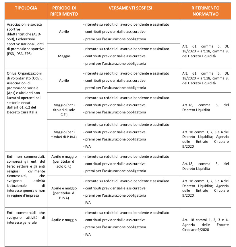 Tabella riepilogativa contributi da versare - enti non profit