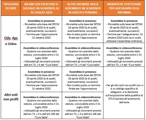 Prospetto riepilogativo sulle riunioni degli organi sociali nel 